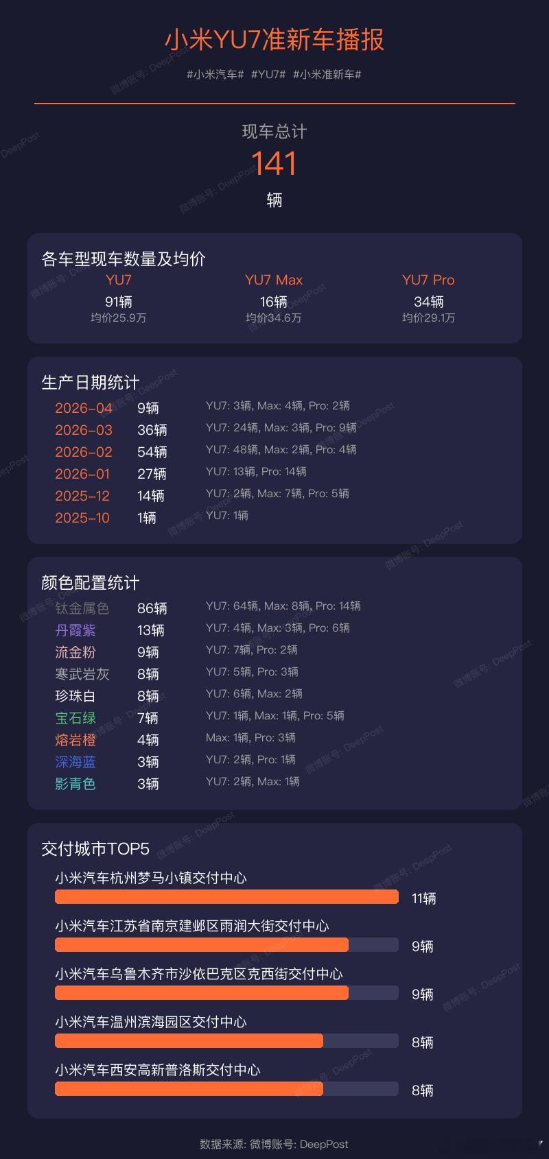 【小米YU7现车播报】当前现车总量:149辆小米汽车YU7小米现车交付城市统计