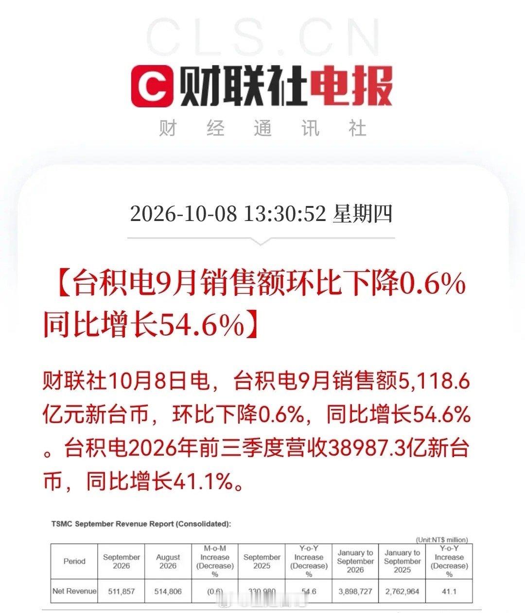 半导体板块大跌原因找到了！不光是光芯片传闻，台积电财报也引发市场担忧老铁们，今天