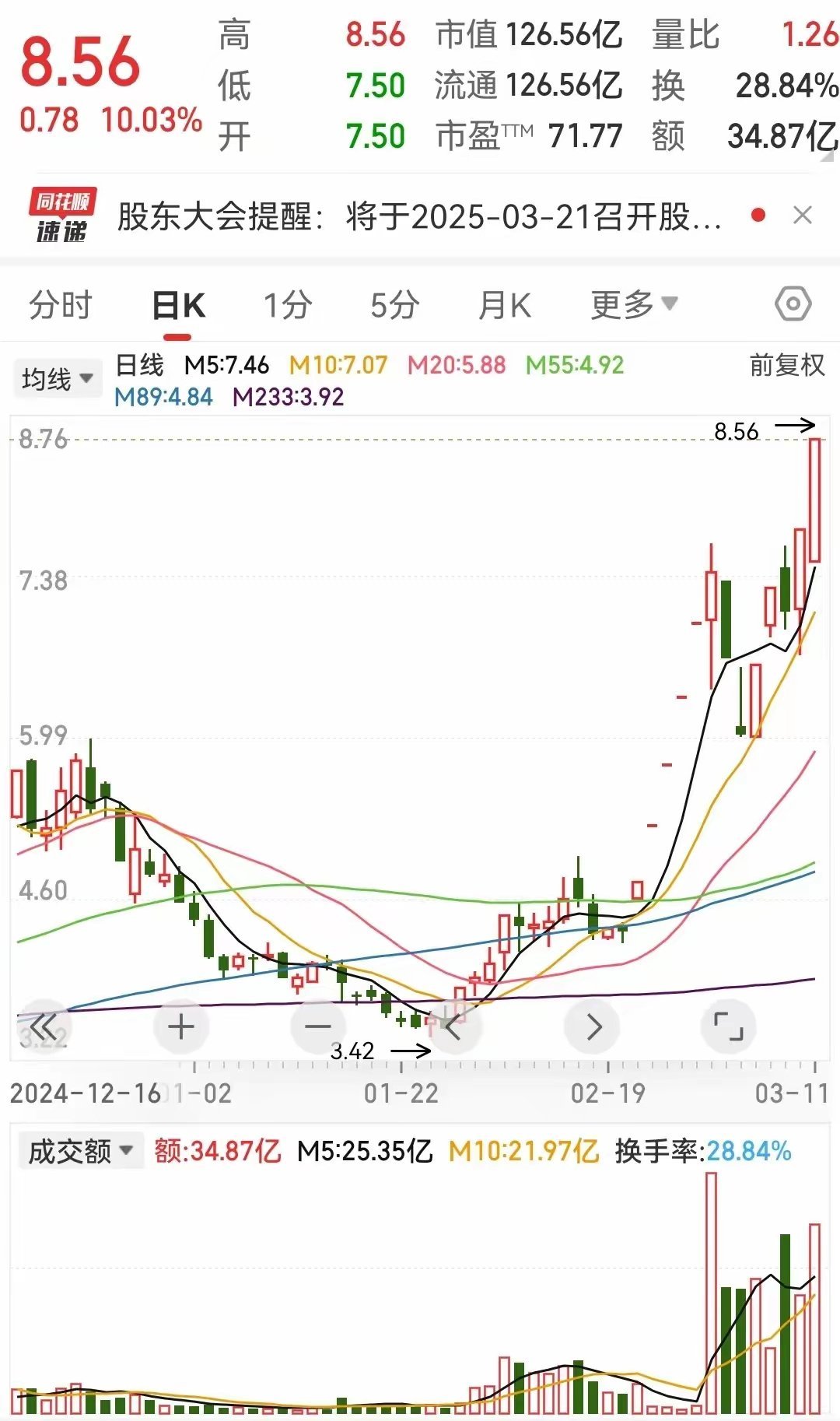 算力还是很猛，从底部上了五个一字板之后，断板那一天，换手达到42.87%。​如果