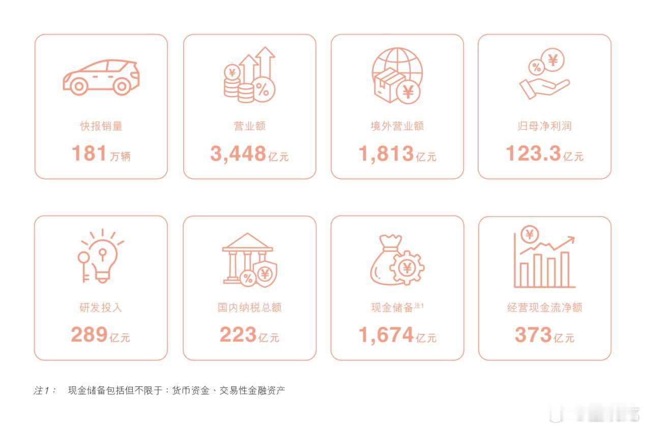 刚看了比亚迪2026年半年报，上半年营收3448亿元，上半年国内纳税223亿元，归母净利润123亿元