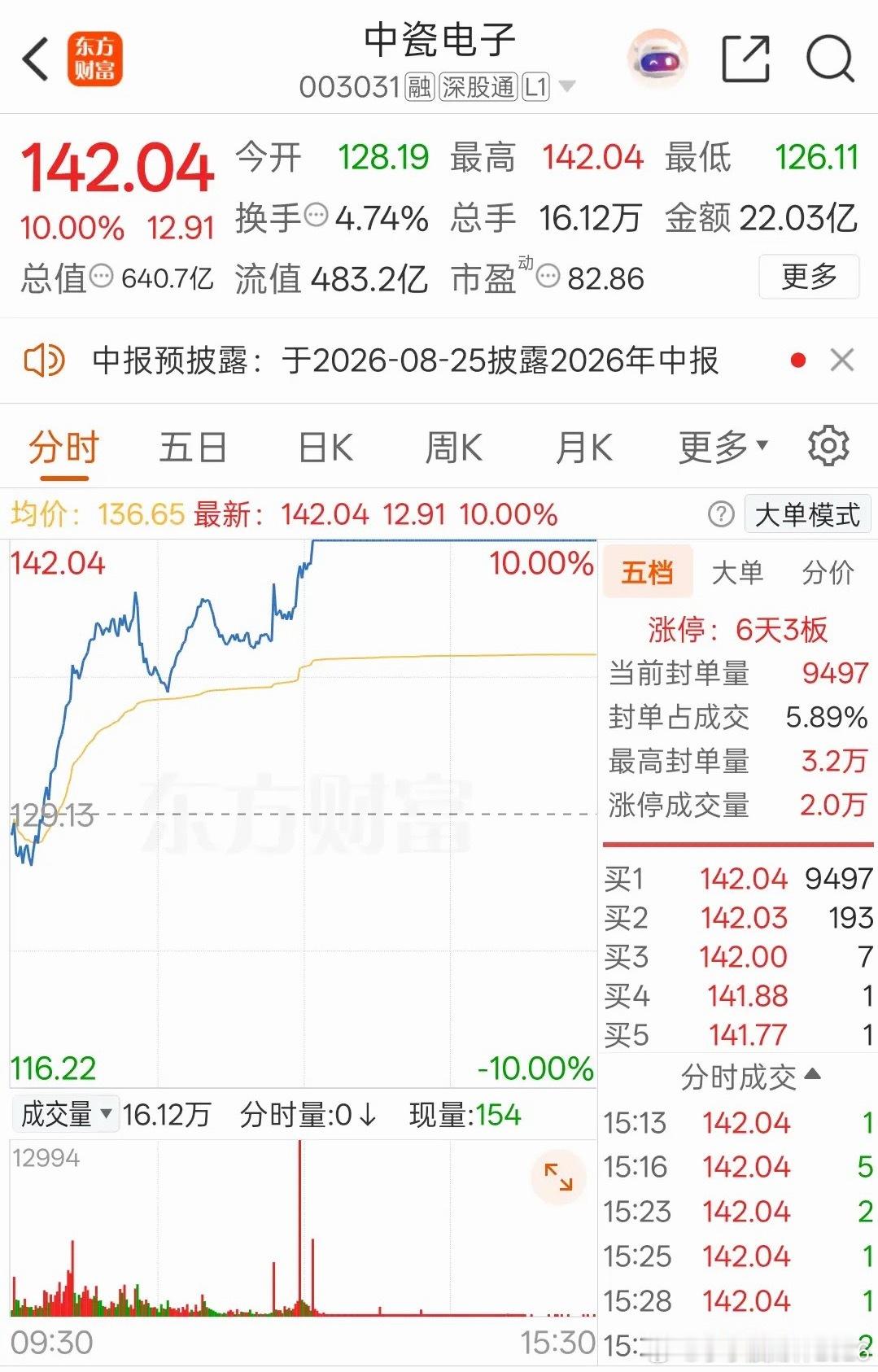 一位股民在股吧崩溃失声痛哭，周一142元重仓杀入8000股，足足投入113.6万