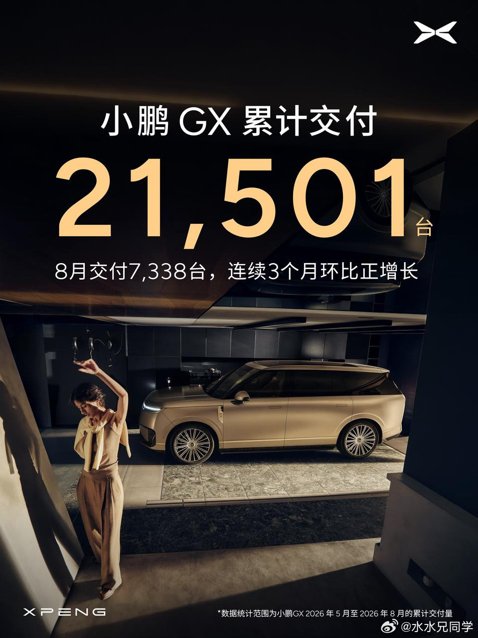 小鹏是新势力三家中销量最接近4万的，当然肯定有些小黑宝宝说都是mona对不起，小鹏GX现在每月也有一