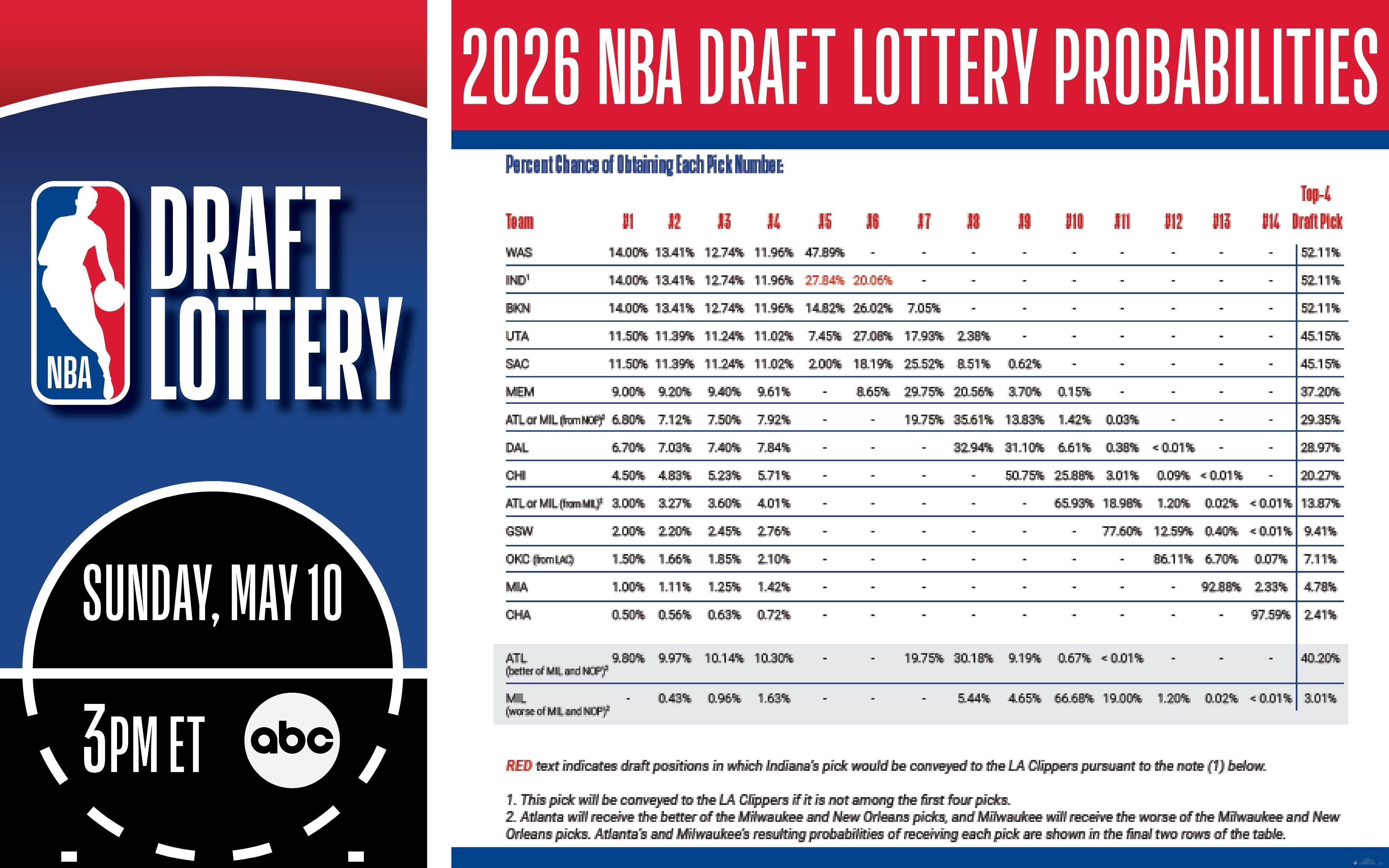 2026年NBA选秀乐透抽签将于北京时间5月11日（周一）凌晨03:00进行。雷