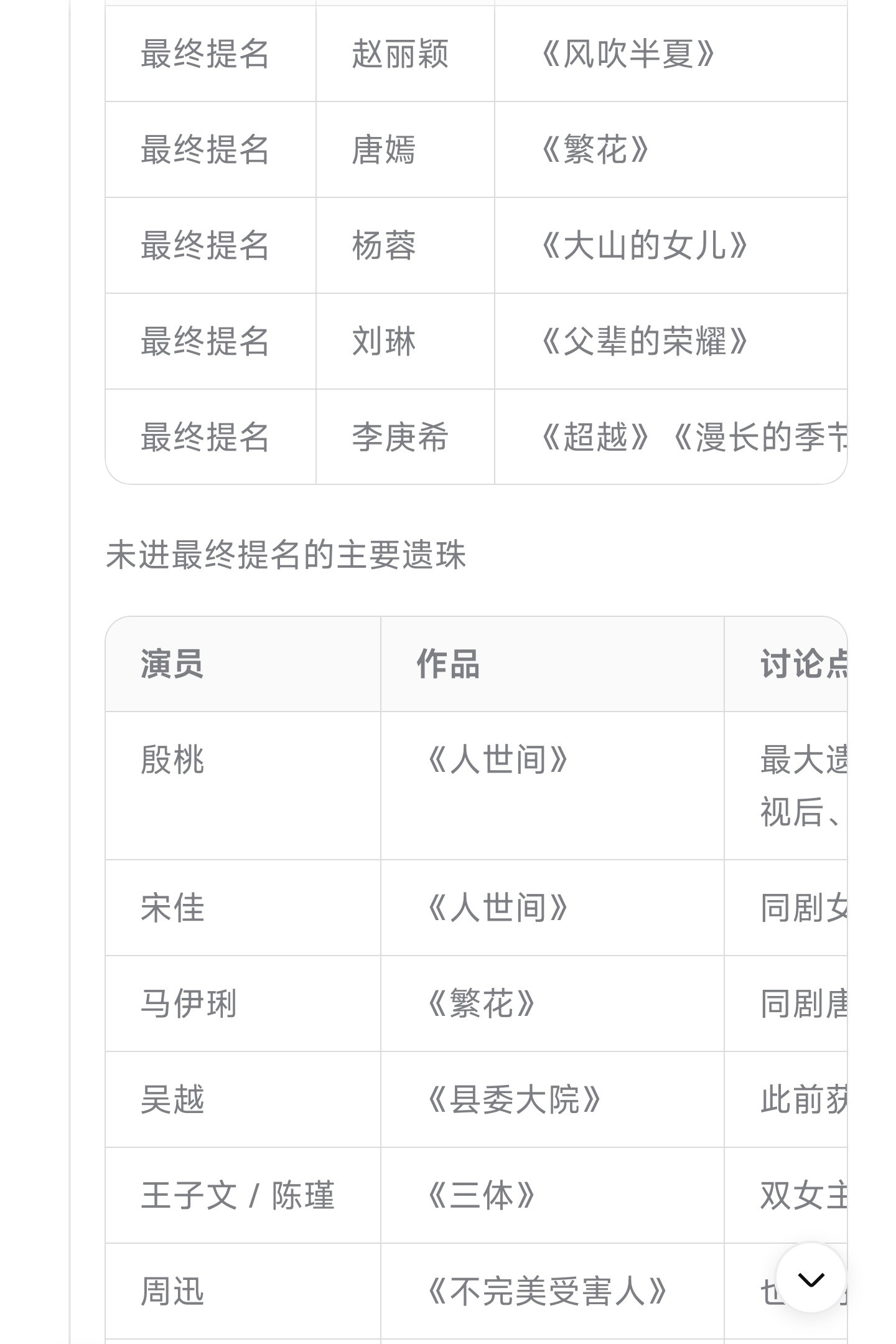 #飞天奖#飞天奖提名无法被预测，就拿上一届来看，它的提名既不看演技也不看书局，它想给谁就给谁，所以经