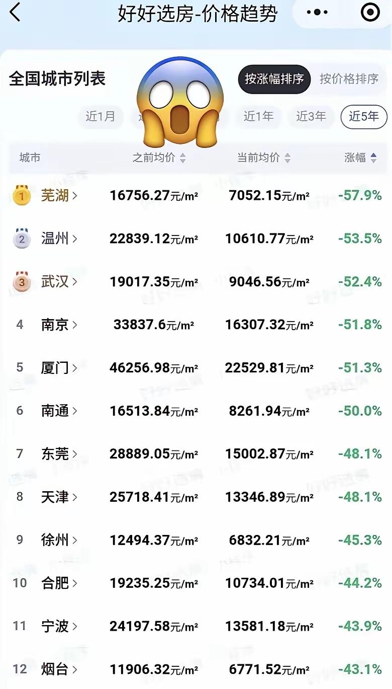 武汉和南京真是一对难兄难弟啊，为啥房均价泄了这么多。这俩城市都卯着劲吸引人口
