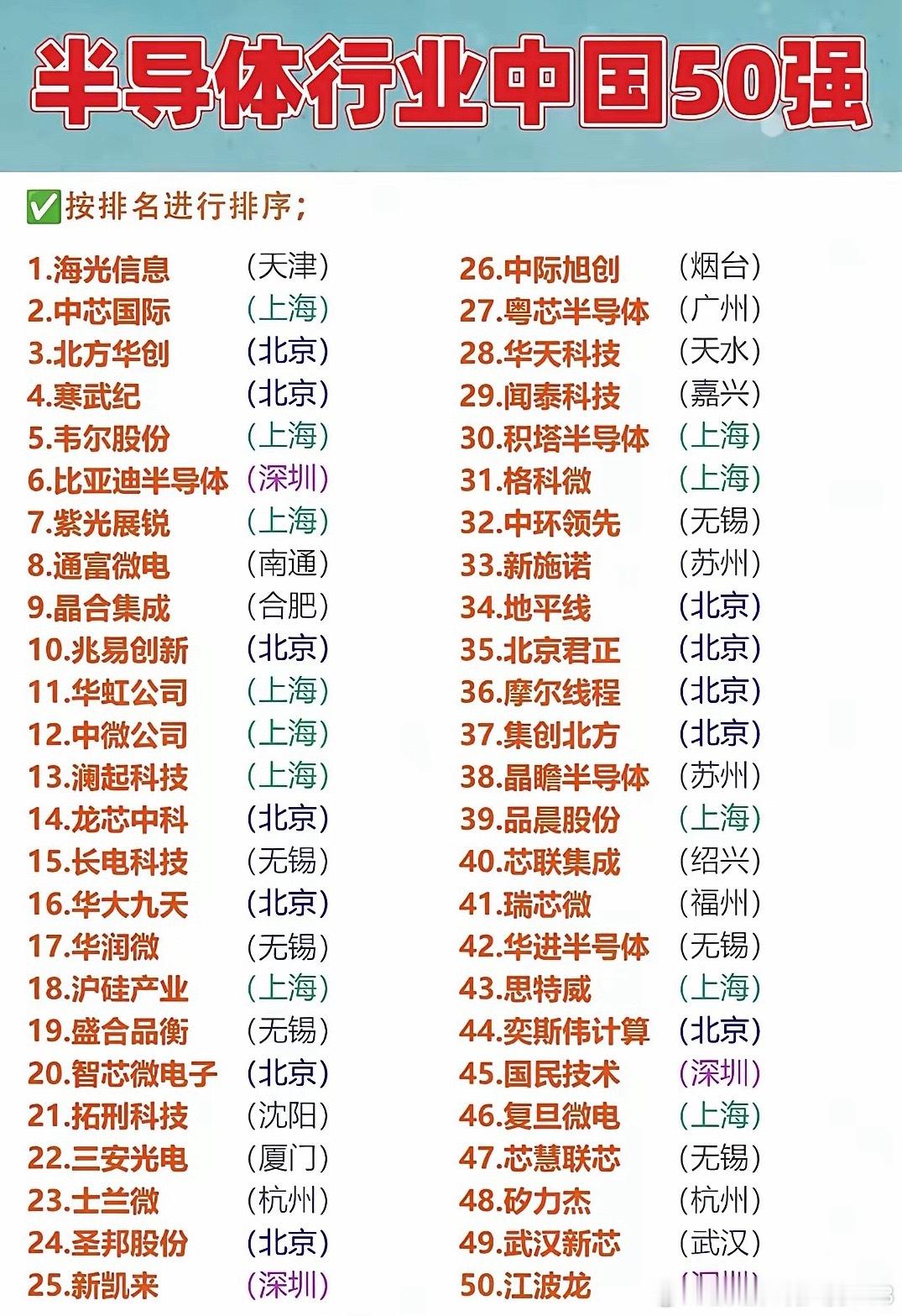 一份国内半导体行业50强名单新鲜出炉，清晰展现出国内芯片产业的发展格局。从头部榜