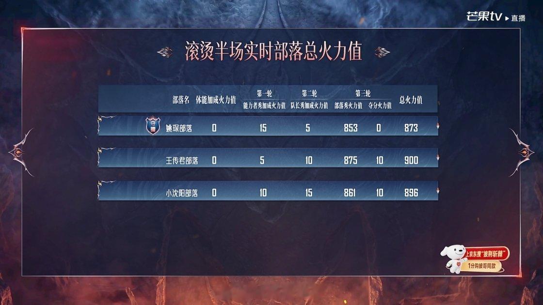 披荆斩棘四公排名陈若轩、郭晓东淘汰上半场第一名：孙楠部落926票第二名：阿云嘎部落884票第三名：颜
