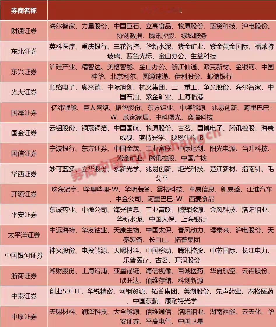 11月金股名单出炉！11月份行情就是震荡，大家一定不要追，适合做波段，11月开