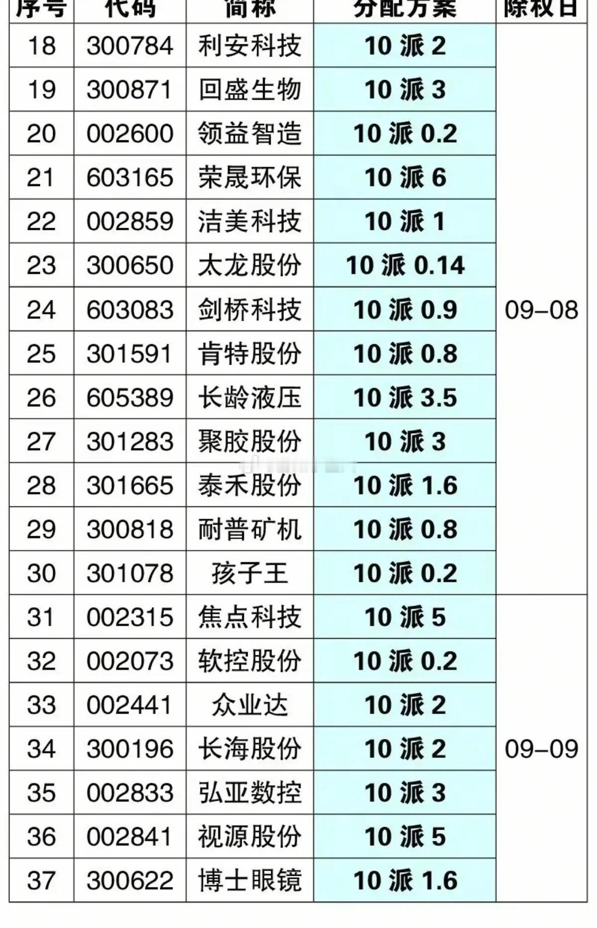 9.05周六下周分红送股公司名单！中国平安：将实施分红送股。85家公司披露分