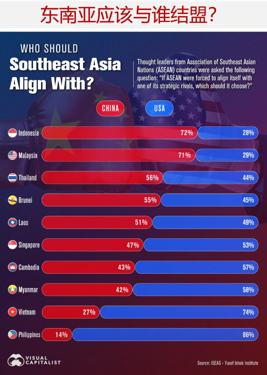 新加坡研究机构调查显示，东南亚国家对待中国和美国态度上的分歧当今世界有两个经