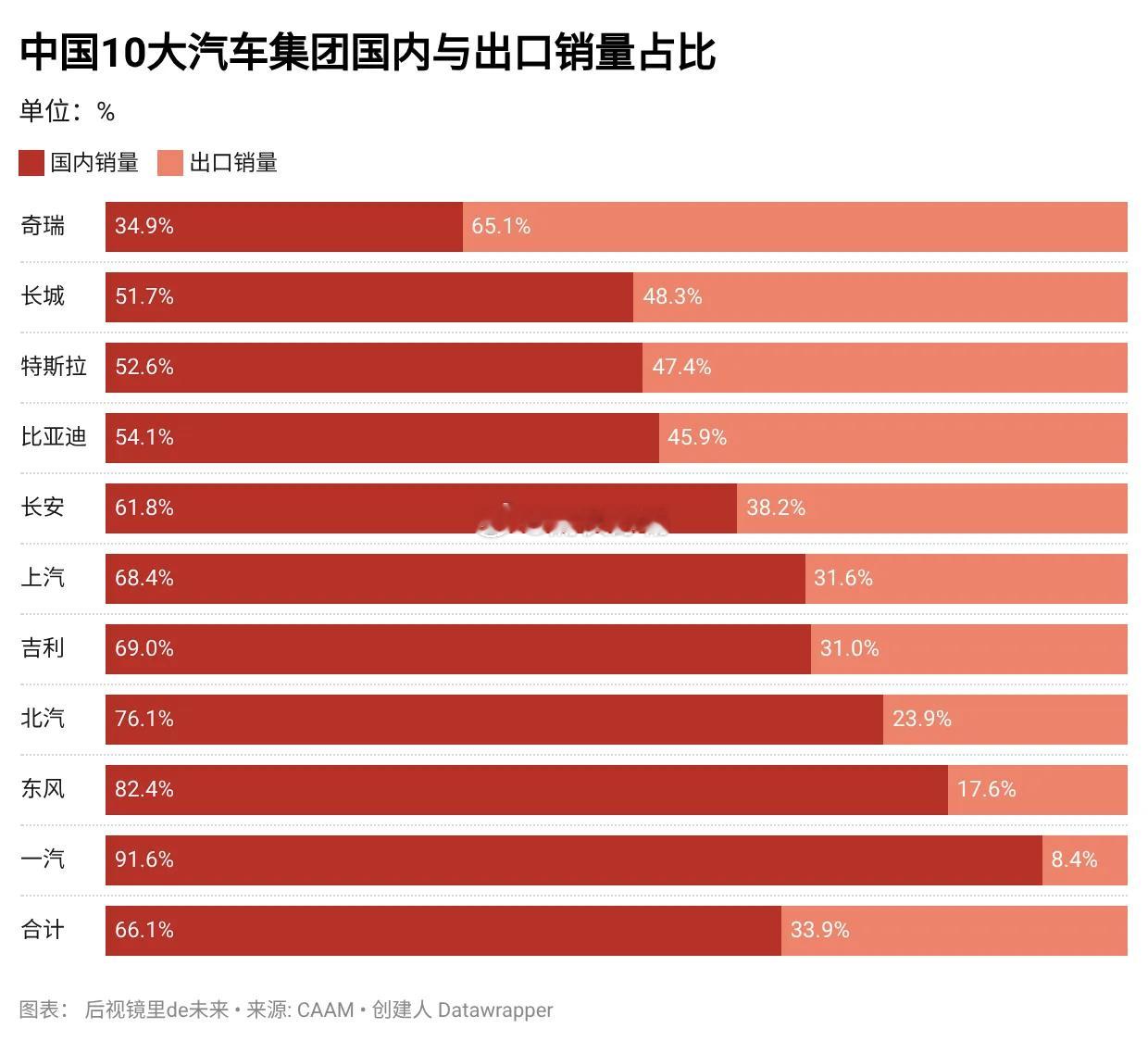 3月份中国主流的汽车集团出口的依存度1、奇瑞出口依存度65%；2、长城出口依存度