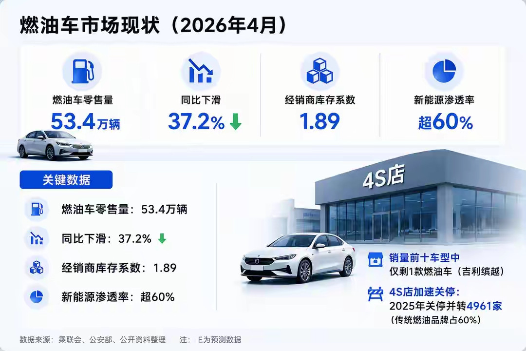 咱就不明白了，现在还在买燃油车的人是咋想的[狗头]车也是大件了，买车不得货比三家
