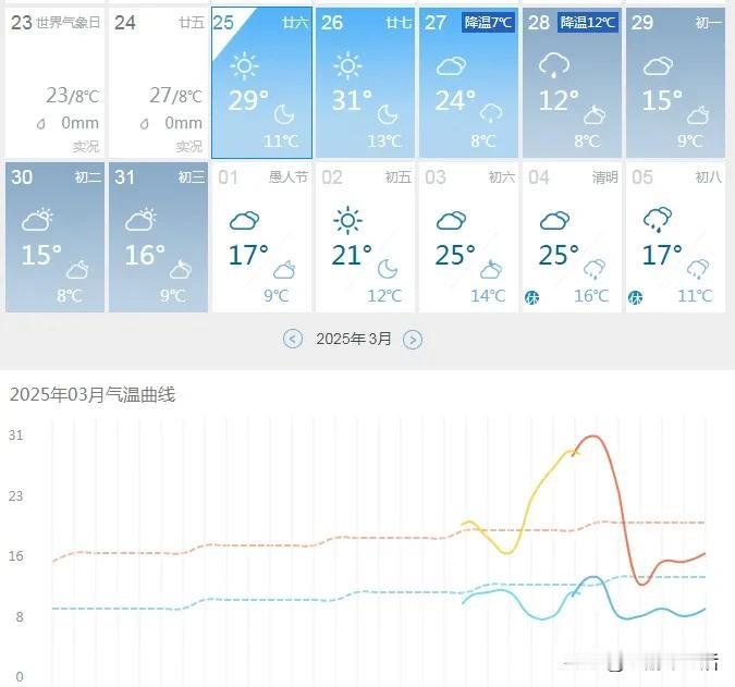 降温接近20℃？重庆的天气是真的好耍，重庆人是吐鲁番的葡萄？今天的温度大家都感受