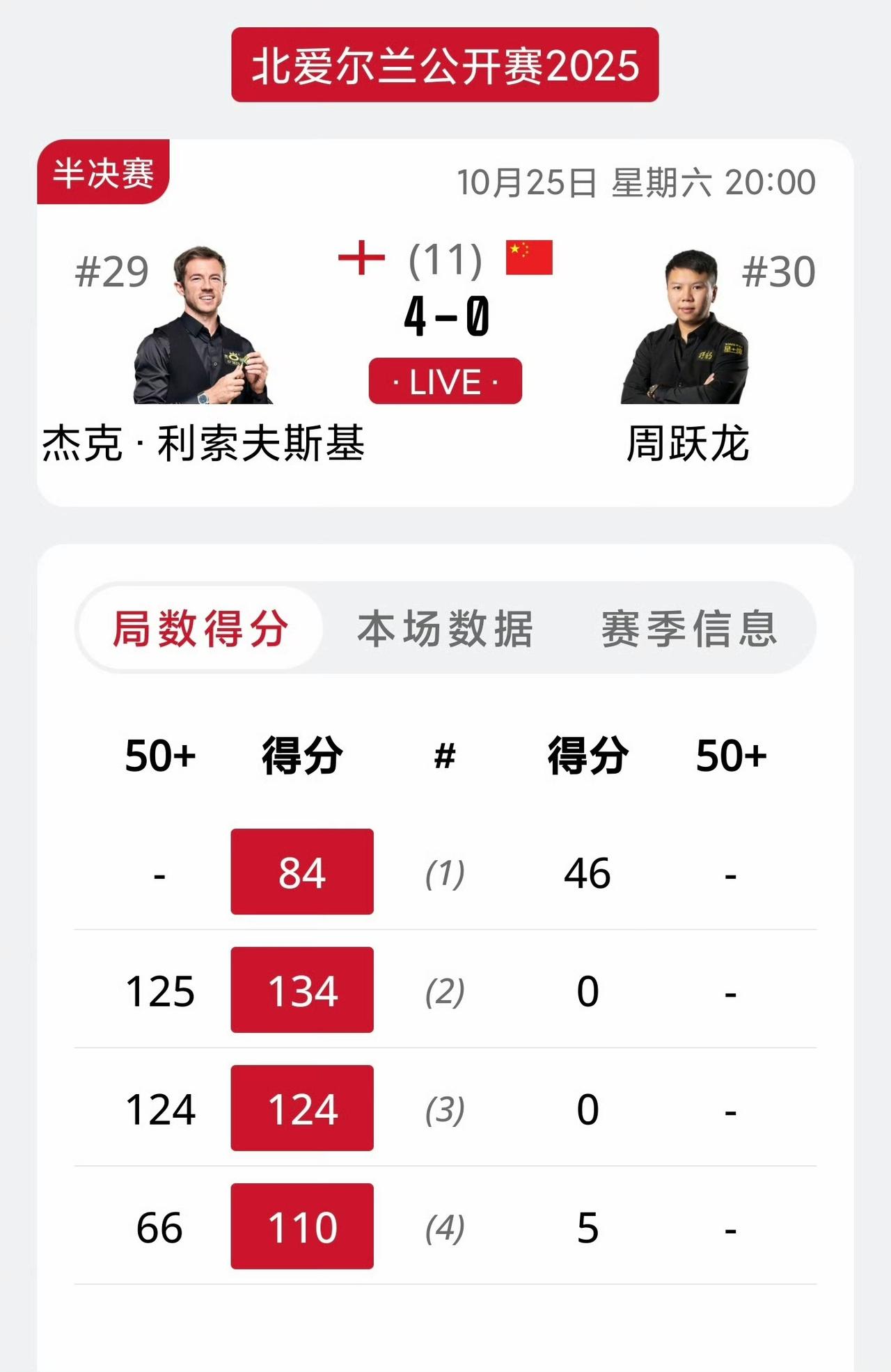4-0！可以提前恭喜小司机打破亚军荒了，2025斯诺克北爱尔兰公开赛半决赛对阵周