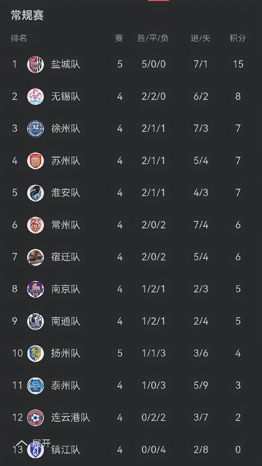 苏超积分谈截止5月30日，苏超已经进行到第五轮，眼下的积分看来，