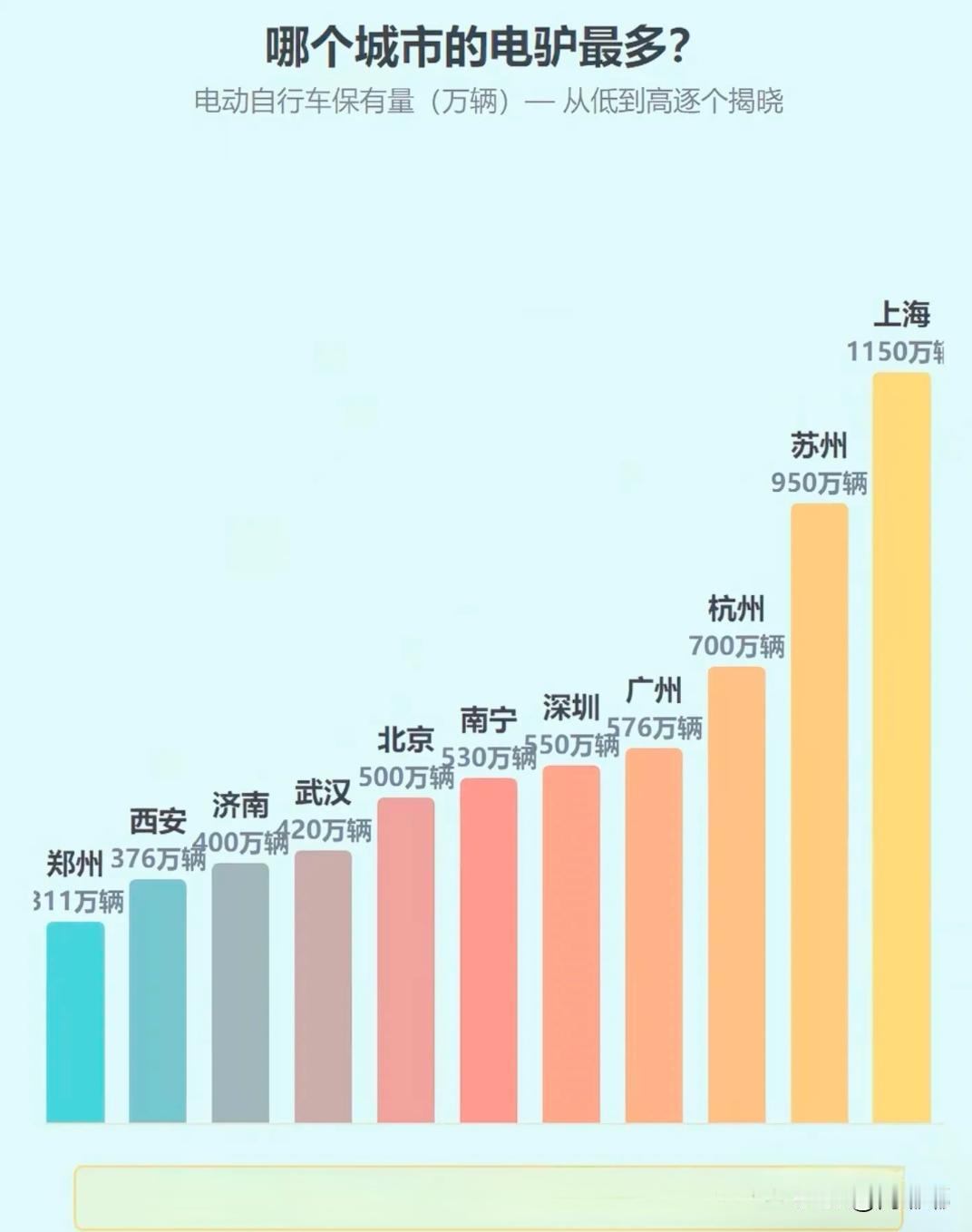 哪个城市的电动车最多？[祈祷]如果看总数，那上海是当之无愧的第一，如果看人均密集