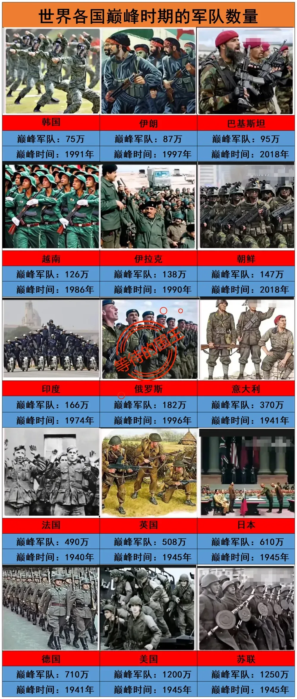苏联巅峰时期：军人1250万美国巅峰时期：军人1200万如图是世界各国巅峰