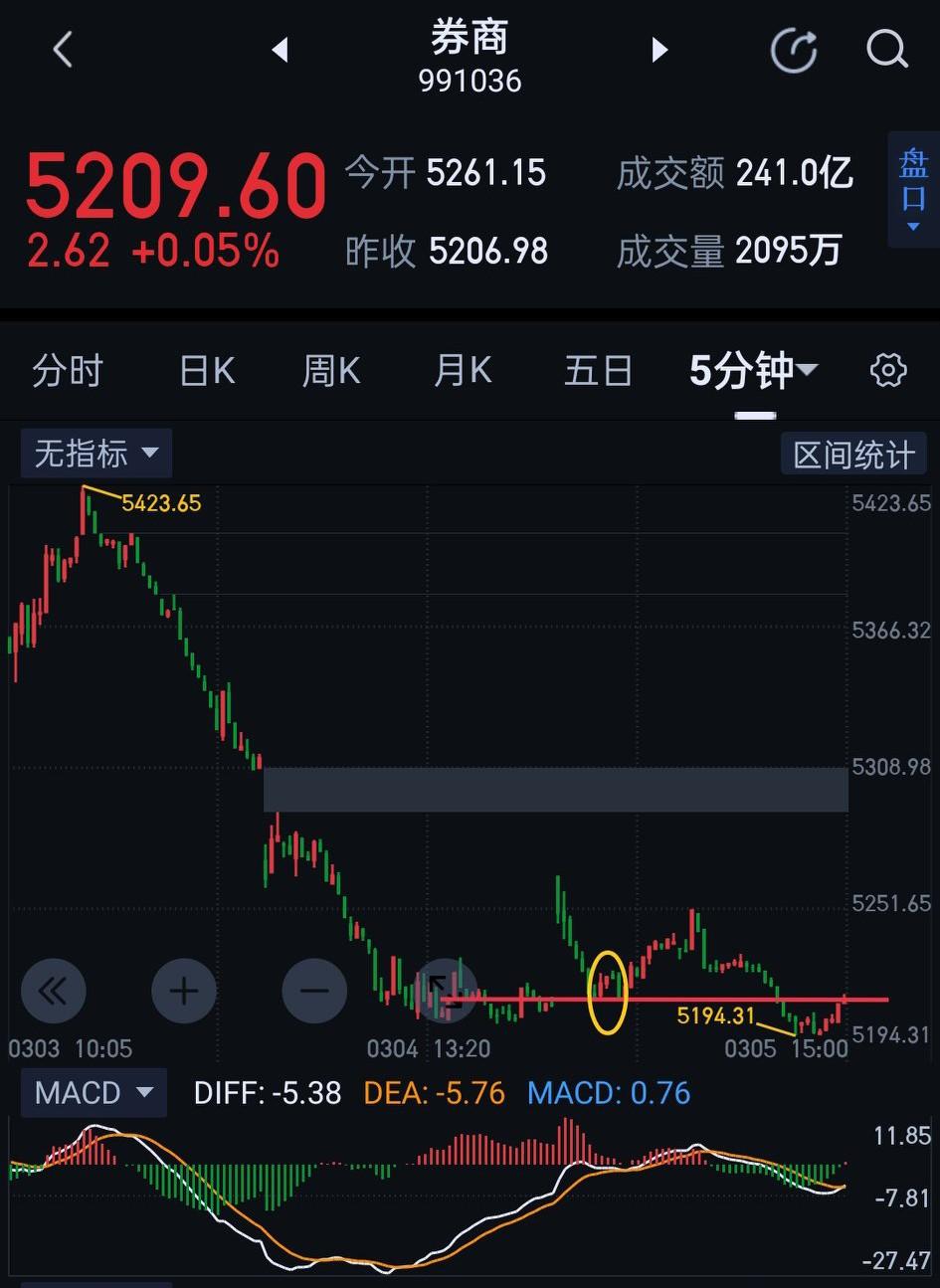 券商板块，今天的修复性反弹呈现高开低走的形态，并不符合预期。如此结构显示多方在此