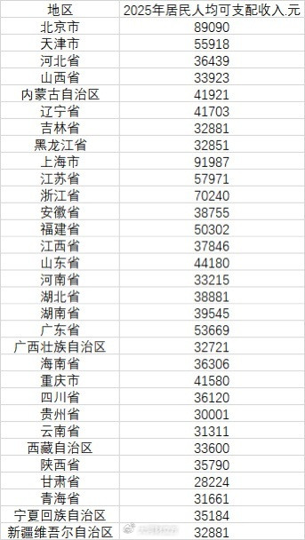 上海人均收入首破9万上海不止在江浙沪里排第一，全国都是第一，北京排第二和上海差了