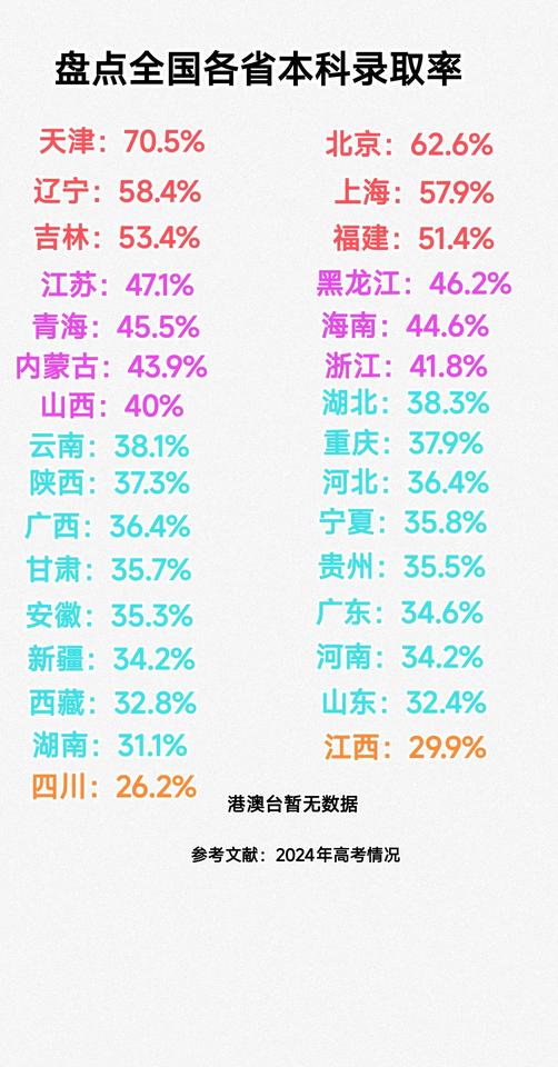 别看河南、山东这些人口大省，高考升学压力很大，可是看本科录取率的话江西、四川竟然
