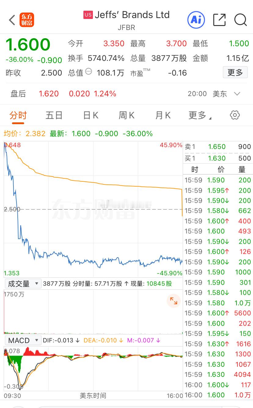 这样的“猪”再次出现，有点当年港股所谓“仙股”一说啊，真是割了一茬又一茬。我不知