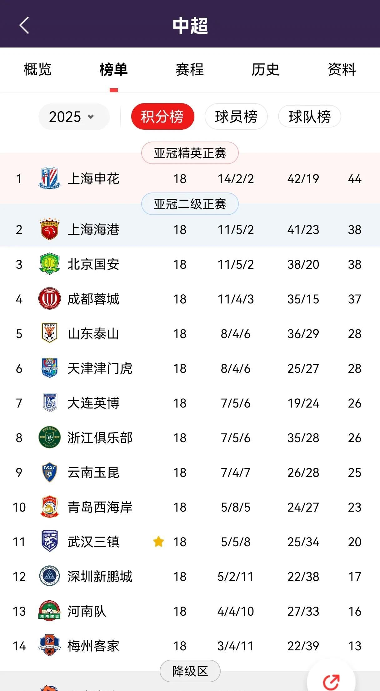 中国足球超级联赛积分榜（第18轮）武汉三镇、青岛西海岸同处一档中超联赛赛罢1