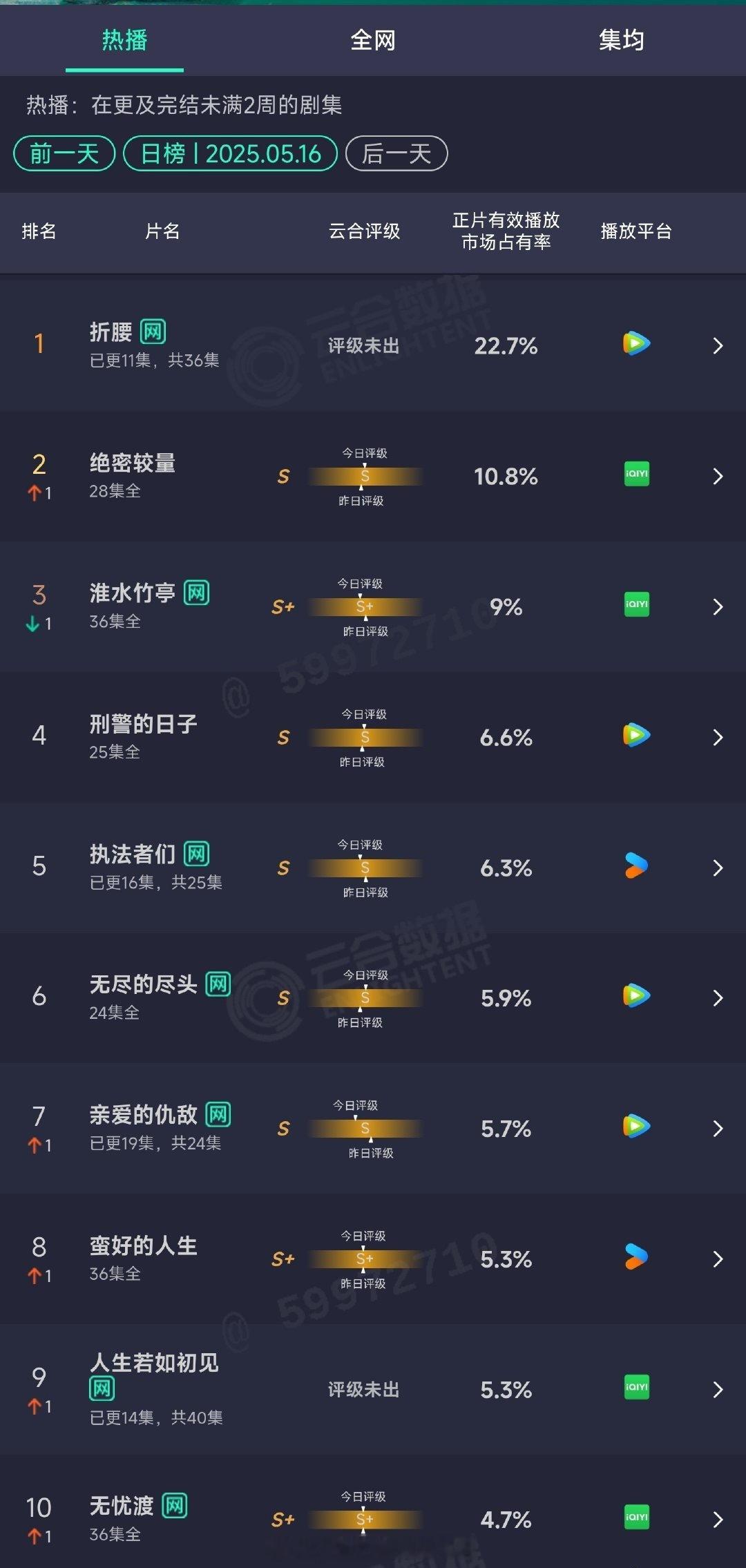 5.16日云合播放量排行榜宋祖儿、刘宇宁折腰22.7%，4500万断层了刘诗诗