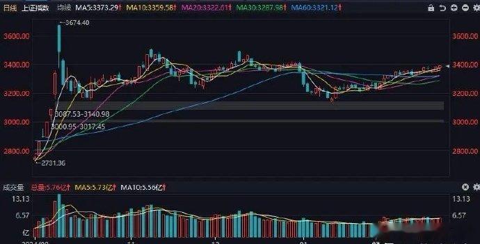 三大指数杀跌后逆转，玩的就是心跳今天A股整体弱势，上证指数13：40前一直在反复