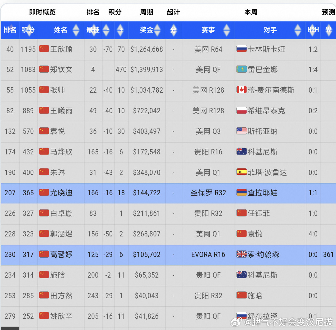 #郑钦文上升69位排名第52#郑钦文🇨🇳中国（亚洲）赛季参赛计划1️⃣比利简金杯（🇨🇳二小妹