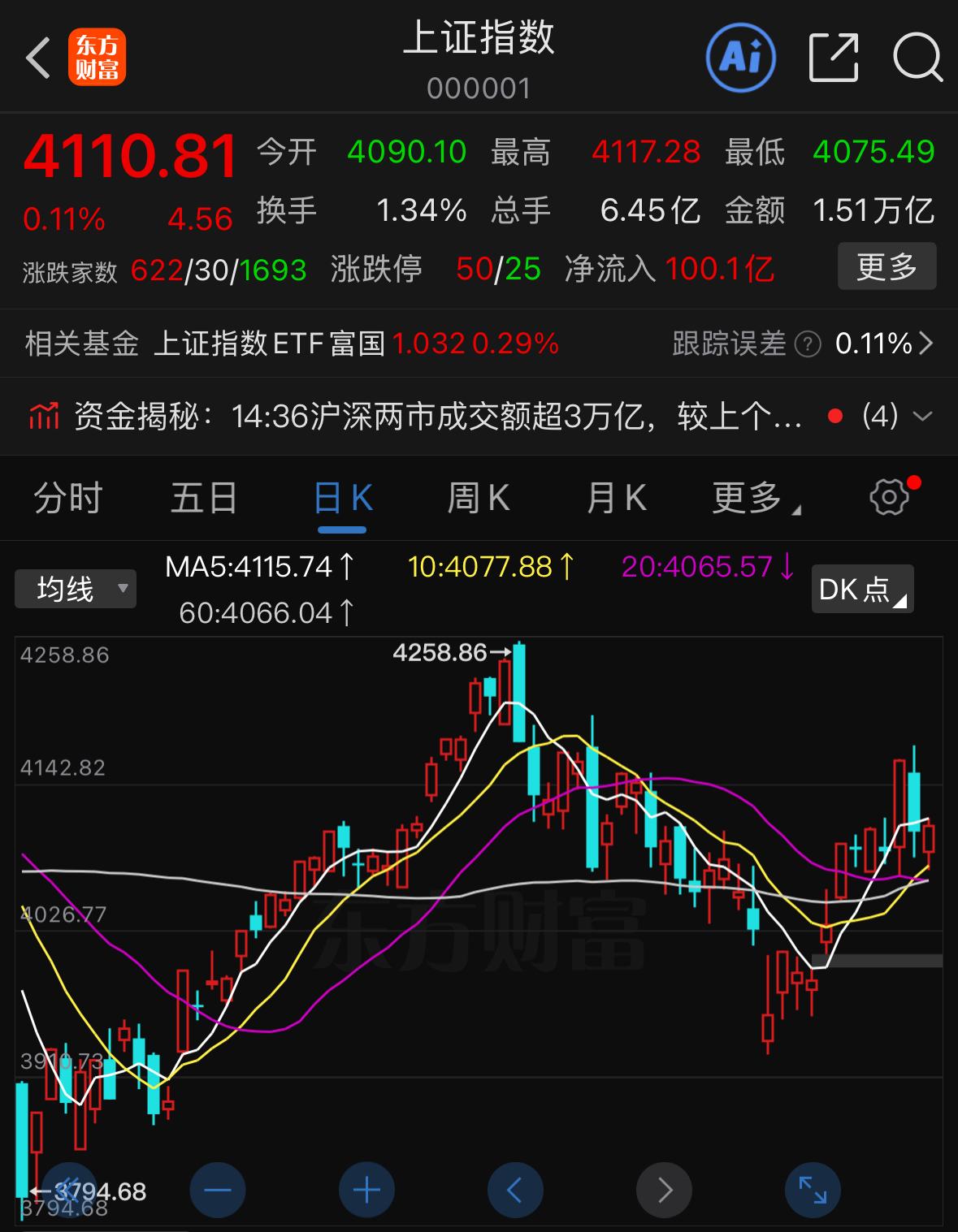 今日大盘收出一根小幅阳线，科技赛道迎来集体回暖行情，先进封装、半导体、存储芯片领