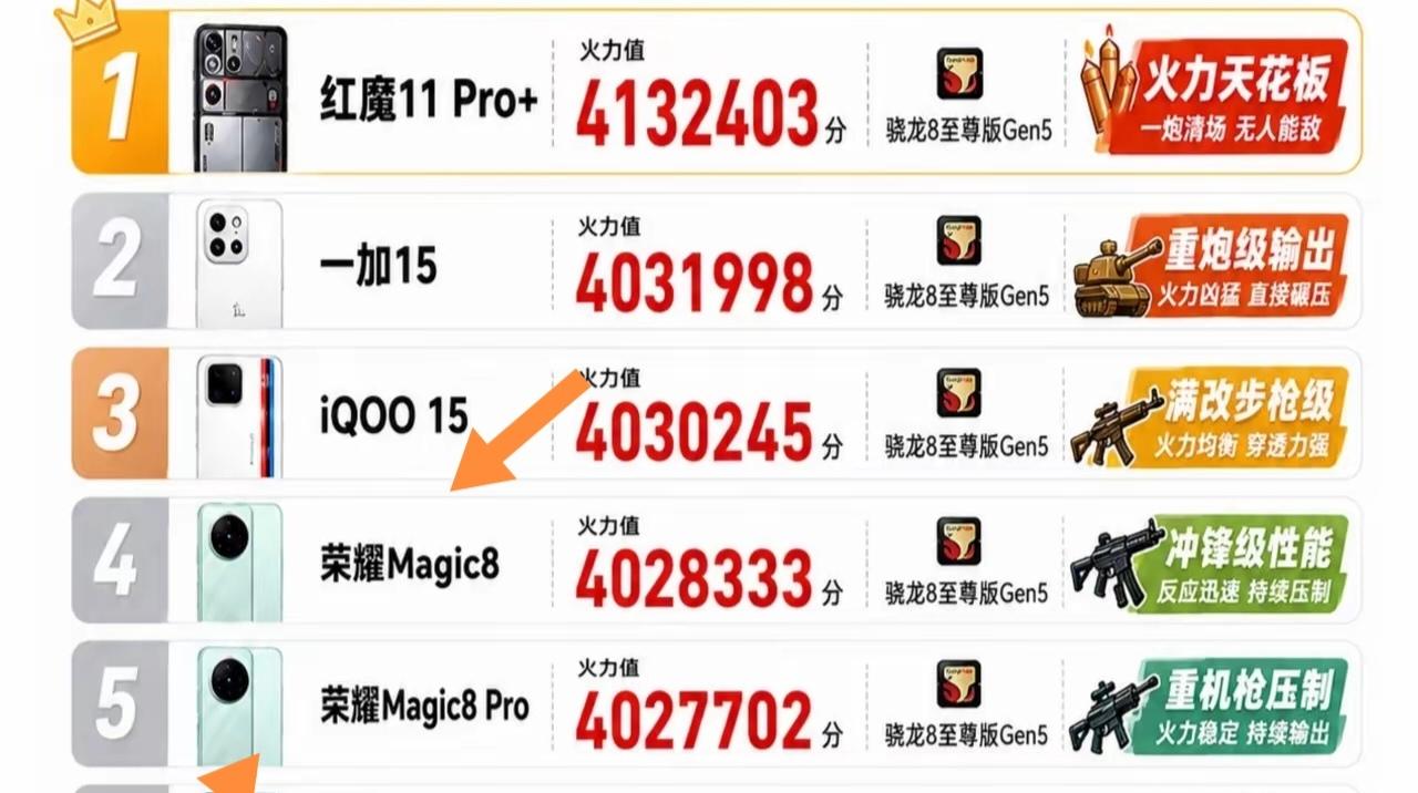 2026年安卓机性能是真的强，就说荣耀Magic8系列，搭载骁龙8至尊版Gen5
