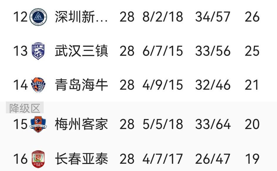 靑岛海牛咸鱼翻身，北京国安主场被海牛4球蹂躏，谁能写出这样的剧本？本场又遇“