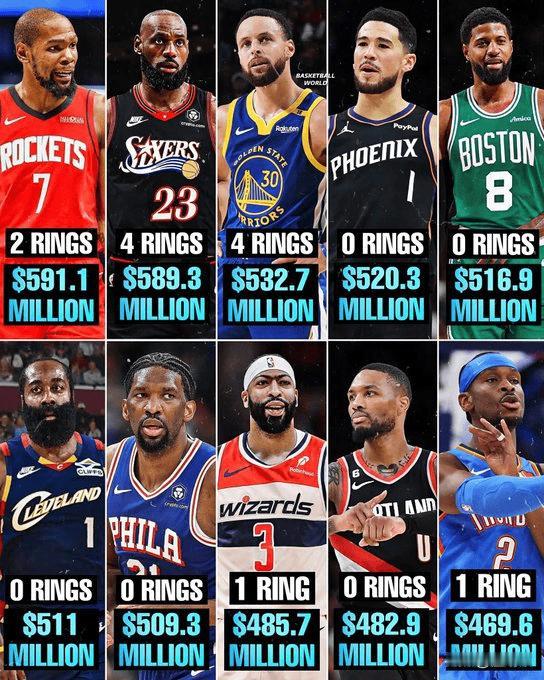 小里弗斯谈NBA历史收入前十球员：“我以为第一会是勒布朗，没想到是KD，不过