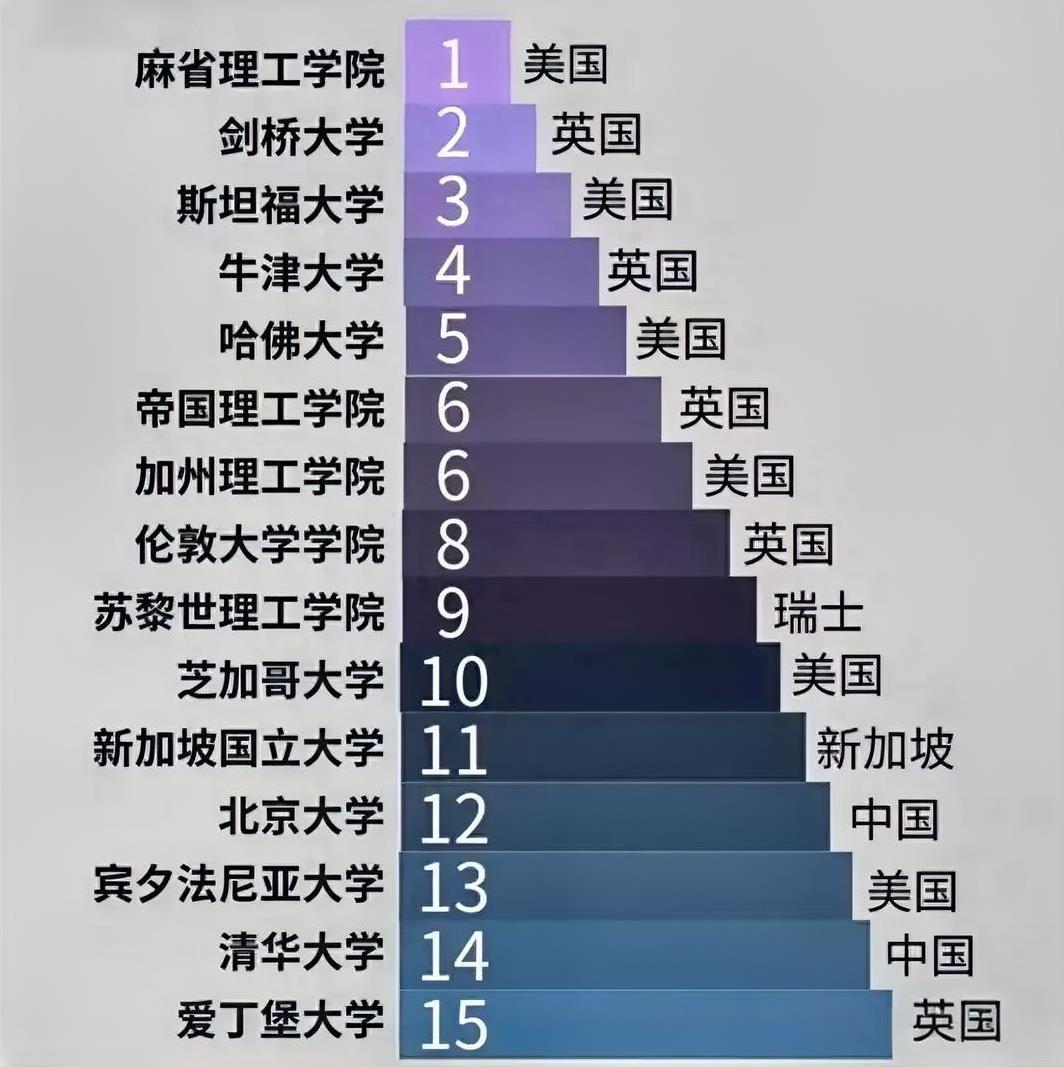 清华和北大厉害了！在最新世界大学排名中，清华和北大分别高居第12和14位，已经