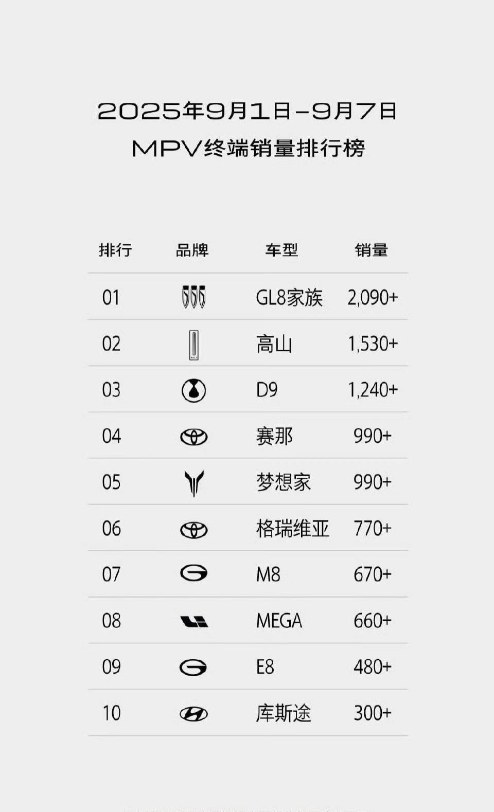 高山销量可以啊看周度的MPV销量排行榜，高山的销量排在了第2位，这个成绩是相当