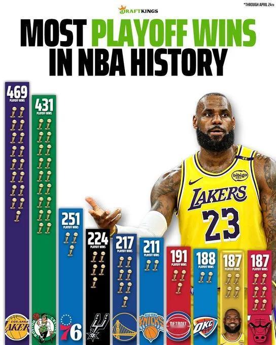 NBA季后赛胜场数排名：1、湖人队——4692、凯尔特人——4313、费城