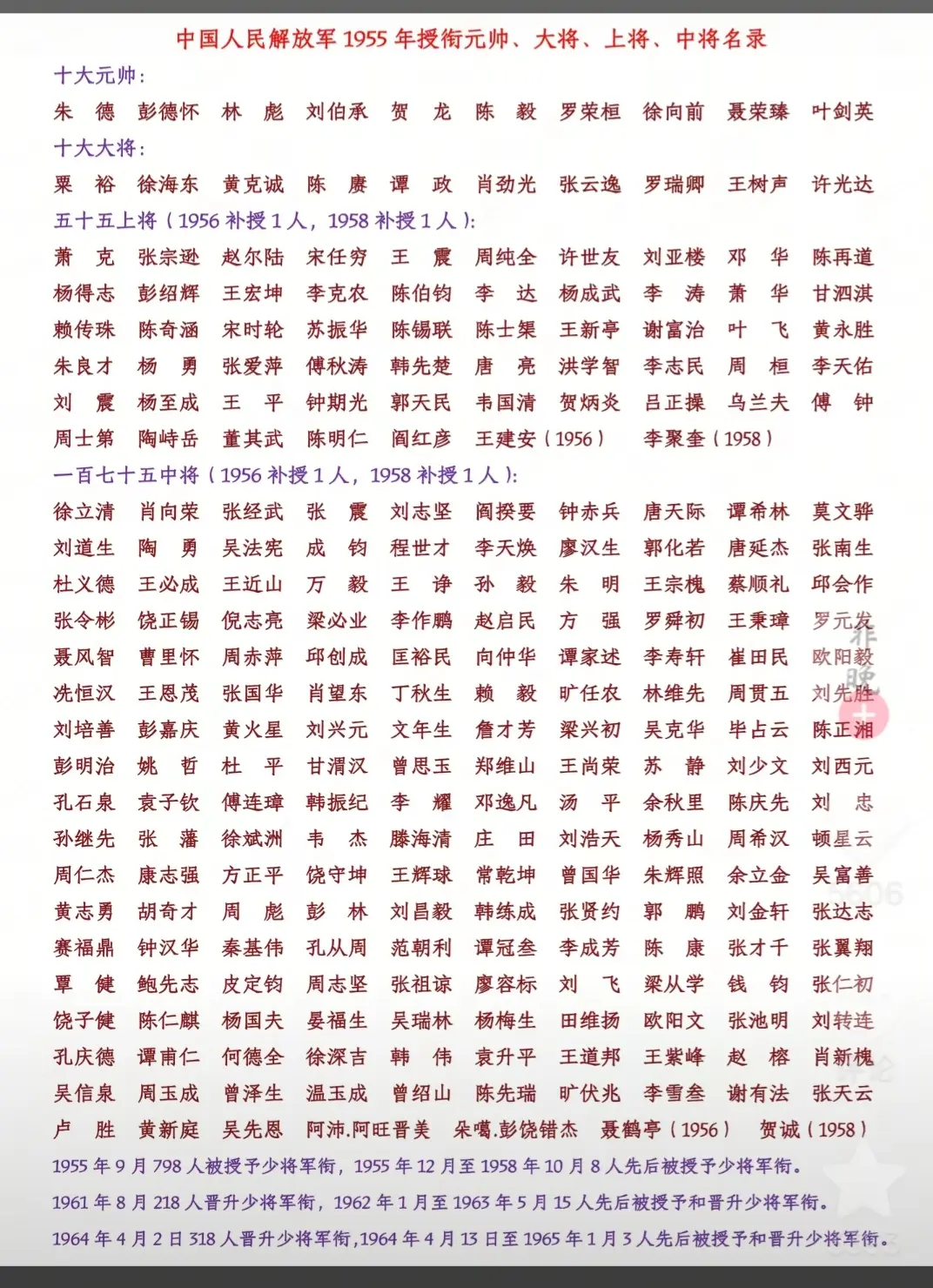 1955年授封的共和国元帅大将上将中将名录。