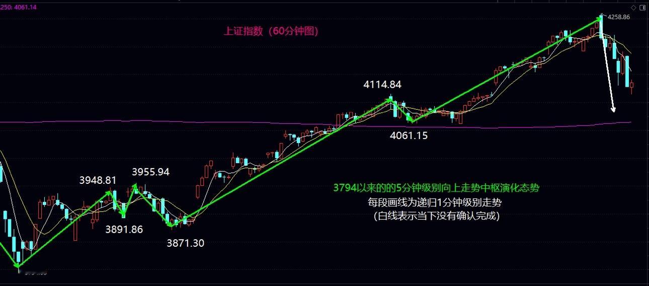 4200仍然是下周初大盘关键争夺位置大盘今日震荡下行，盘中虽然一度翻红，但是因为