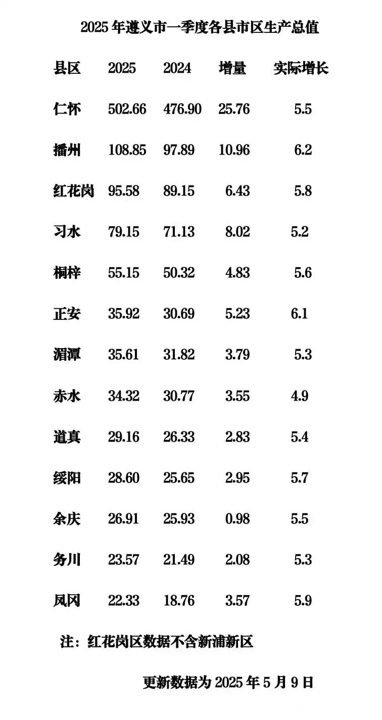 遵义各区县2025年一季度GDP出炉：仁怀第一、正安超湄潭遵义是贵州省经济第