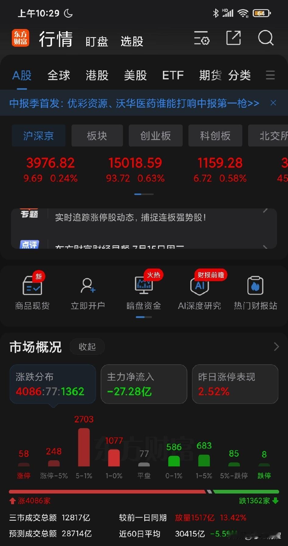 今天已经超过4000只股票翻红，但是大盘指数的涨幅有限；主要是因为前段时间过