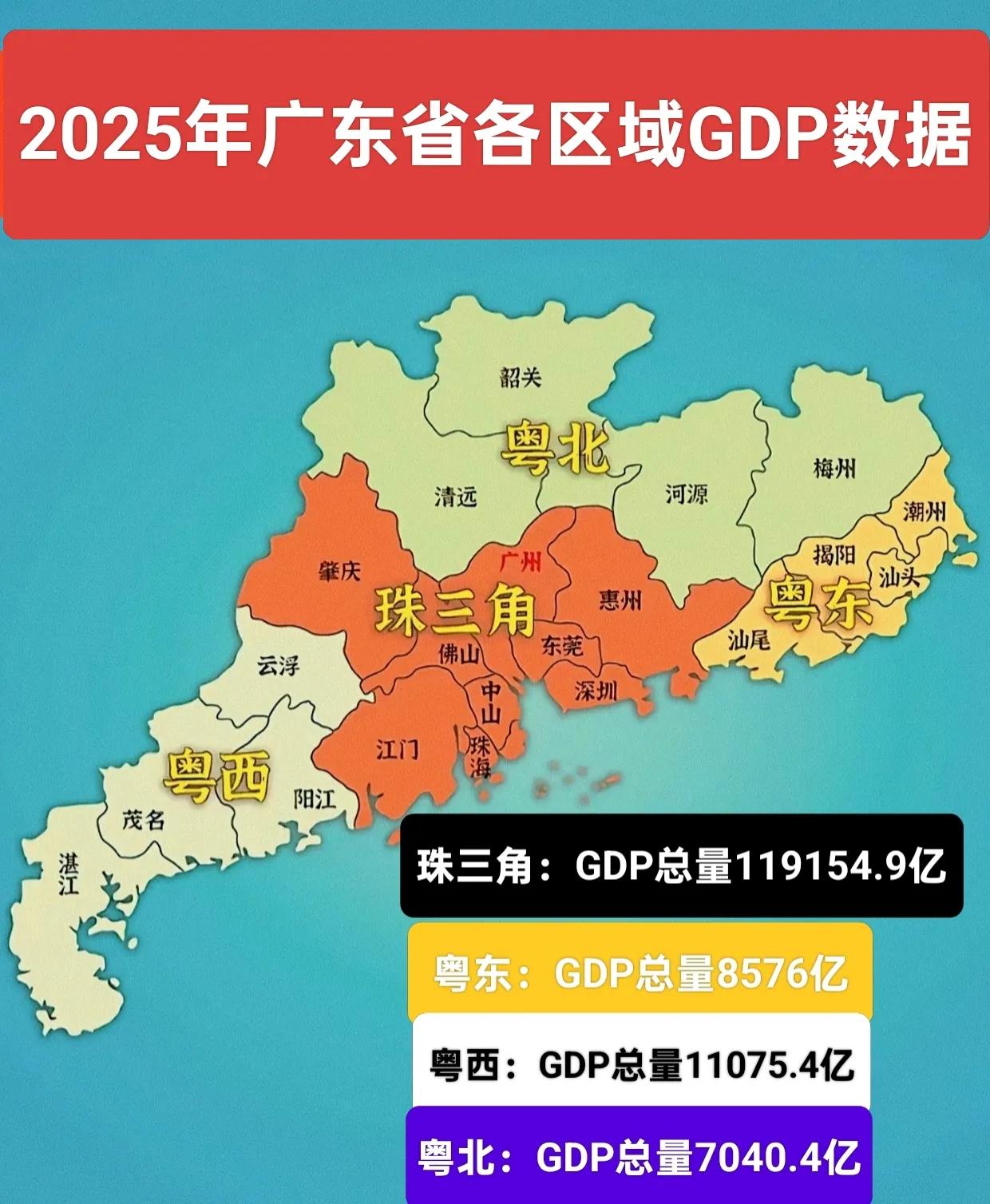 珠三角地区经济发展水平与粤东，粤西，粤北三地差距很大。首先从GDP总量上看，2