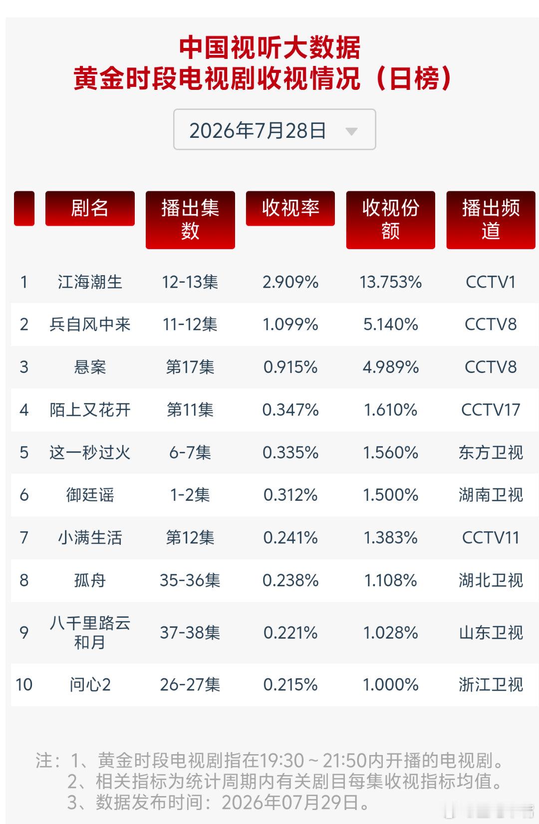 7月28日cvb收视日报御廷谣首播收视0.312，兵自风中来1.099新高，这