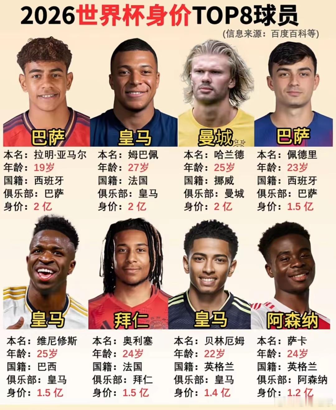 世界杯身价榜2026年世界杯，注定是这群身价过亿的年轻天才们的舞台。谁能将高昂的