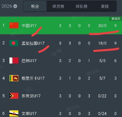 不出意外，U17亚洲杯A组的晋级名额将在中国U17和孟加拉之间产生。 小组赛
