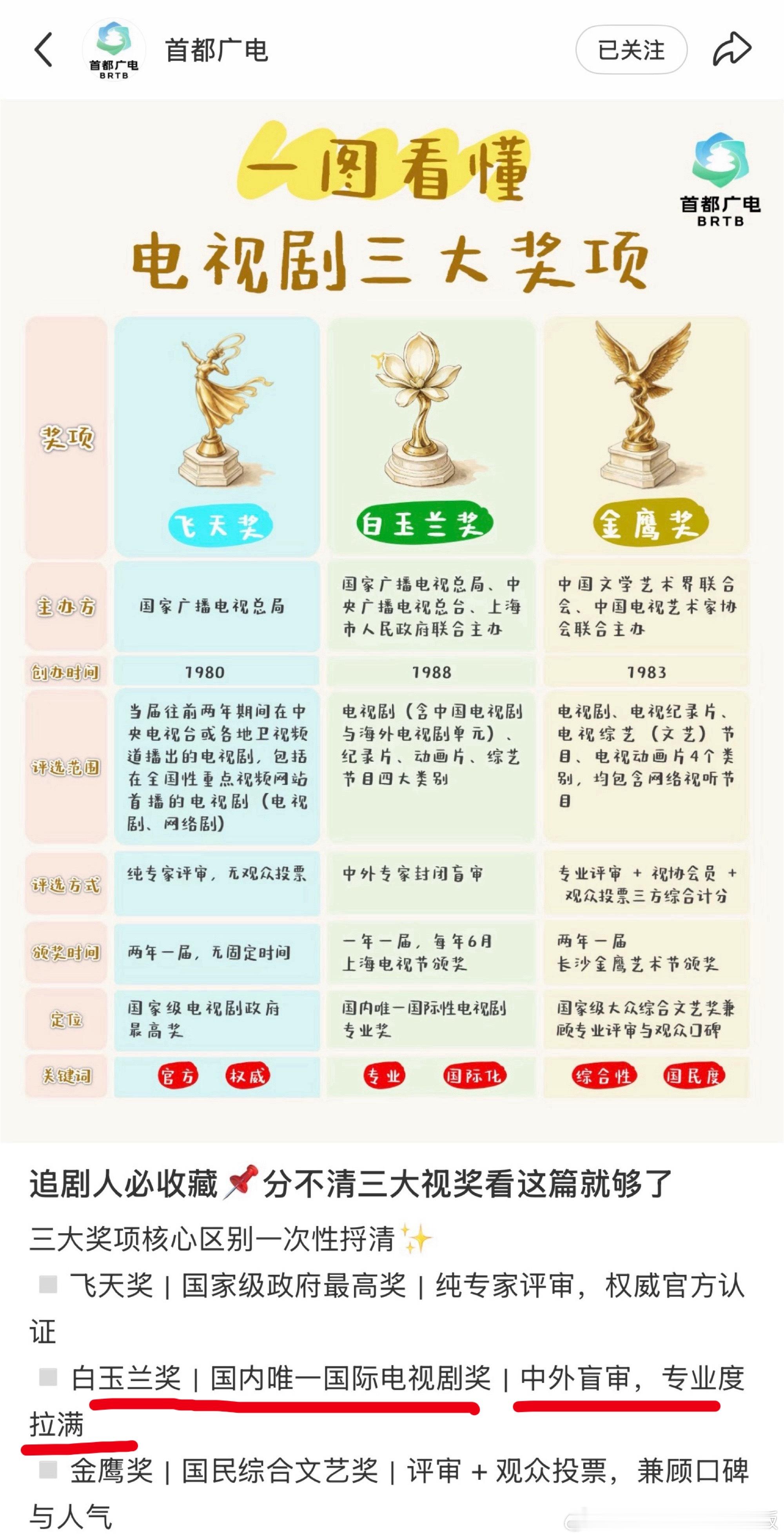 广电科普的中国电视剧三大奖：飞天，白玉兰，金鹰。嘿子老嘿白玉兰地方奖，没文化真可