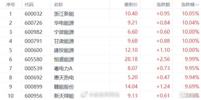 【缺电警报拉响！电力板块全线暴走】高温提前致电力需求超预期攀升，南方电网负荷连