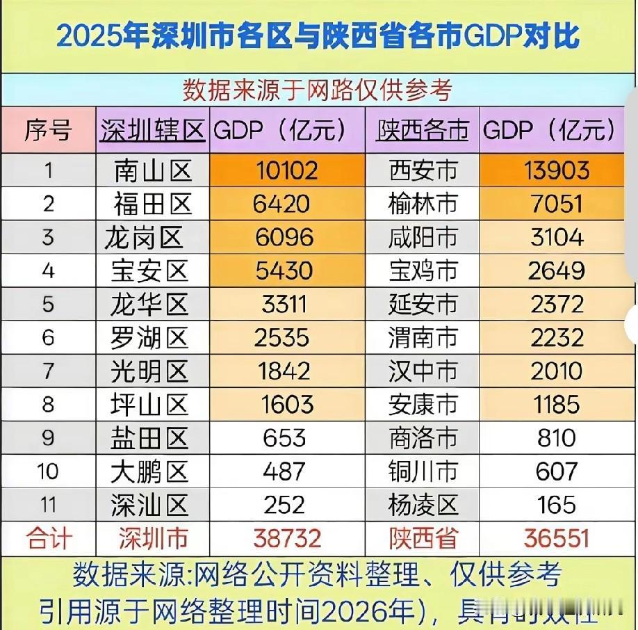 2025年深圳各区GDP与陕西各城市GDP数据对比情况，图片可以属于2025年深