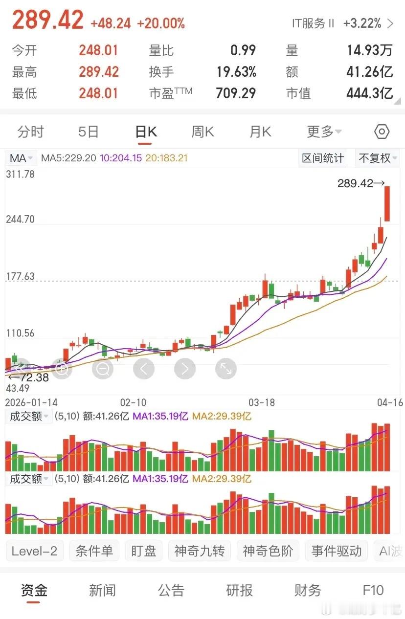 这也太能涨了吧今年以来短短4个月时间涨了4倍我发现这两年股市中的个股好多都是涨的