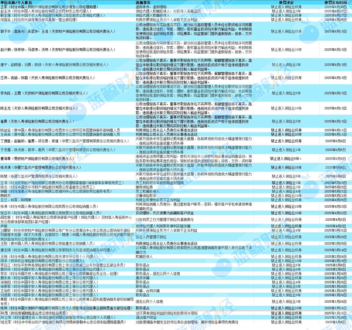 保险业半年罚单图谱: 罚金近2亿、超60人遭禁业, “双罚制”穿透问责