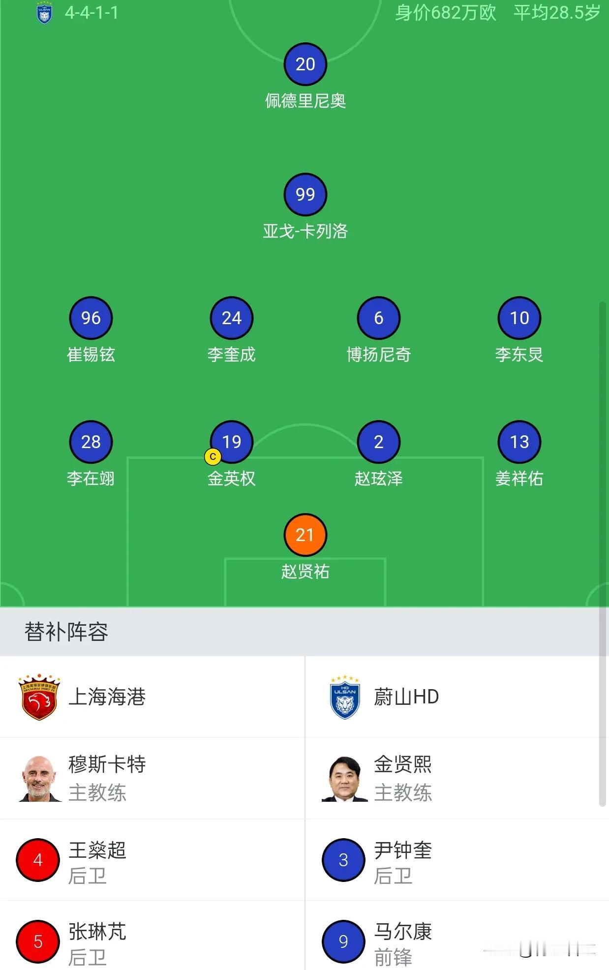 蔚山首发阵容中有3名中超旧将，替补席上还坐着马尔康。堂堂的K联赛冠军，沦为了捡中